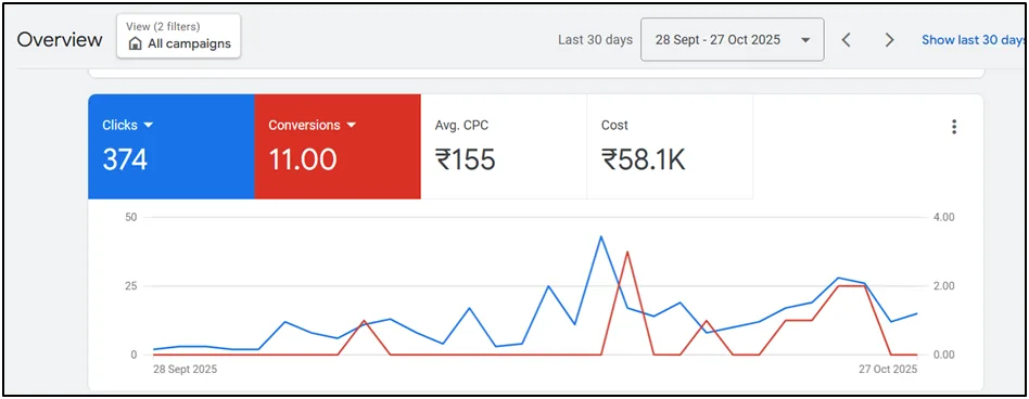SaaS product campaign results showing 517 trial signups with 30%+ paid conversion rate
